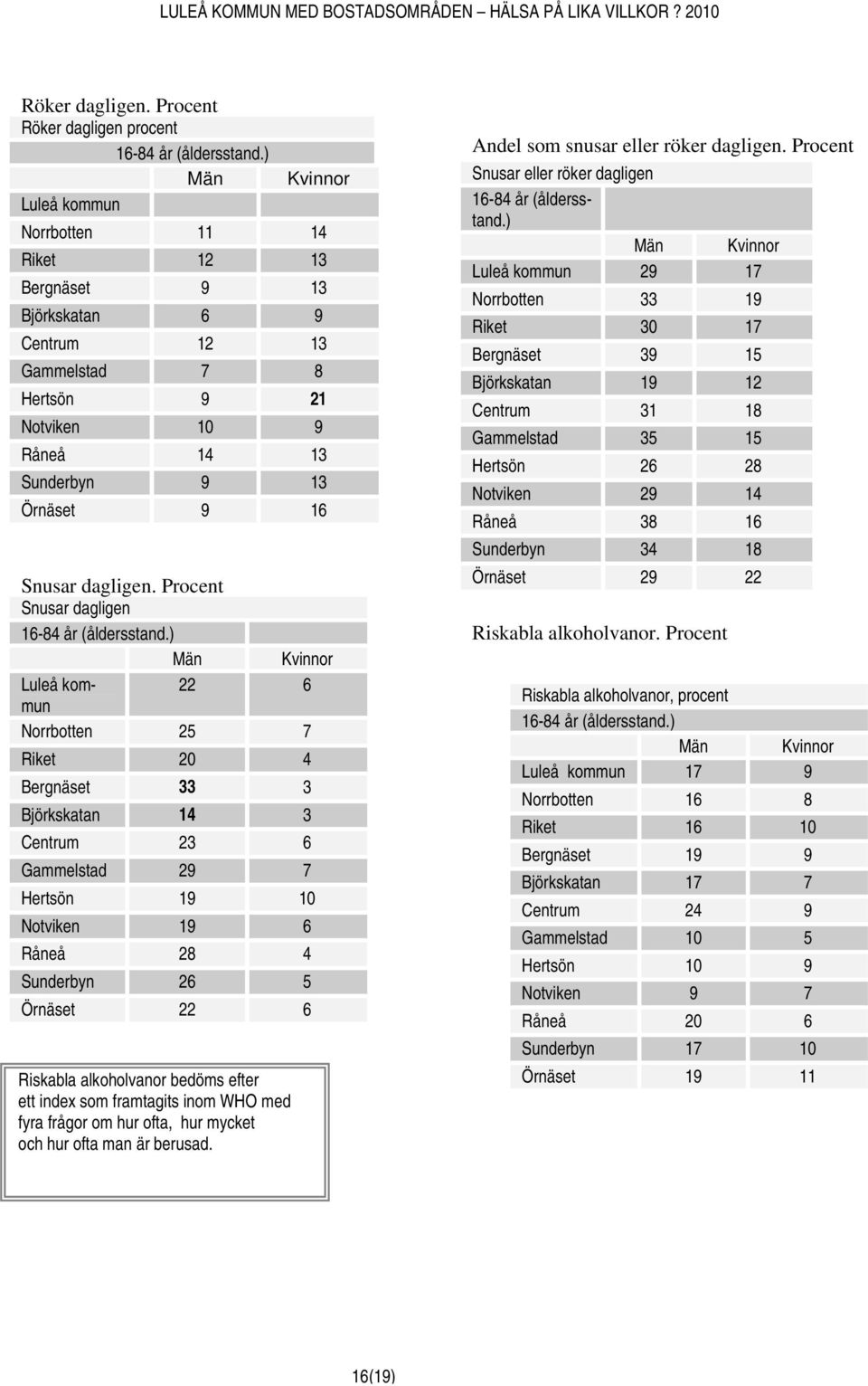 Snusar dagligen Luleå kommun 22 6 Norrbotten 25 7 Riket 20 4 Bergnäset 33 3 Björkskatan 14 3 Centrum 23 6 Gammelstad 29 7 Hertsön 19 10 Notviken 19 6 Råneå 28 4 Sunderbyn 26 5 Örnäset 22 6 Andel som
