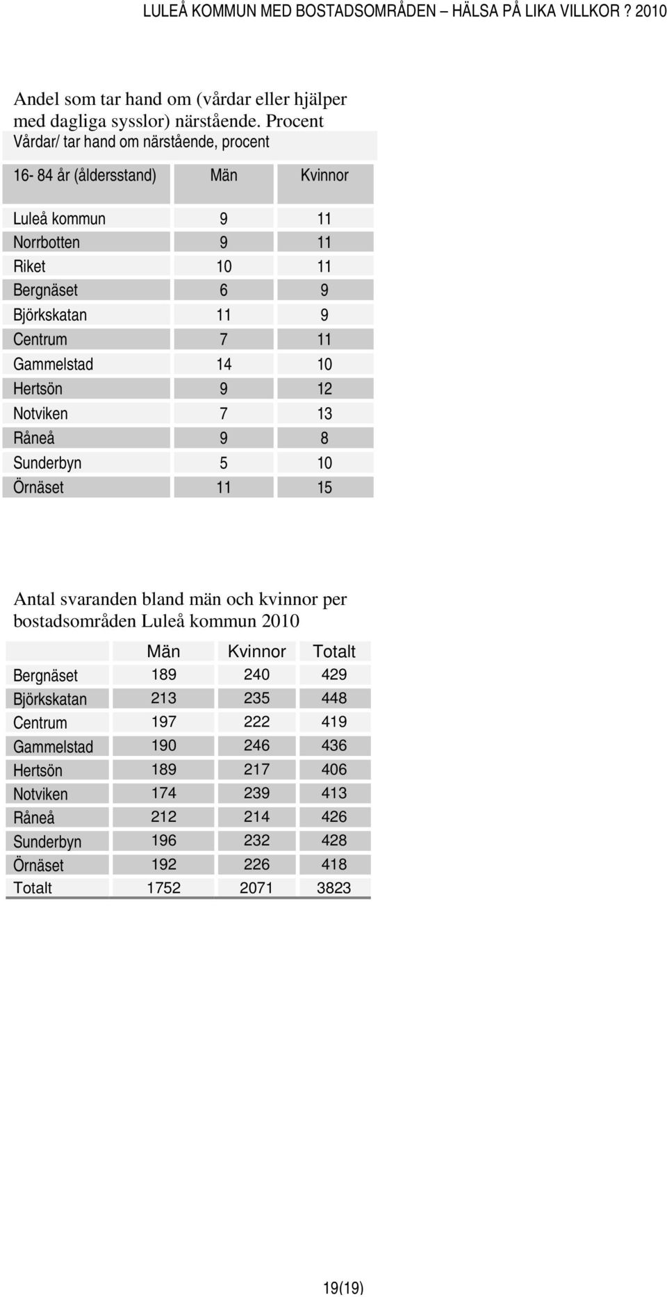Hertsön 9 12 Notviken 7 13 Råneå 9 8 Sunderbyn 5 10 Örnäset 11 15 Antal svaranden bland män och kvinnor per bostadsområden Luleå kommun 2010 Totalt