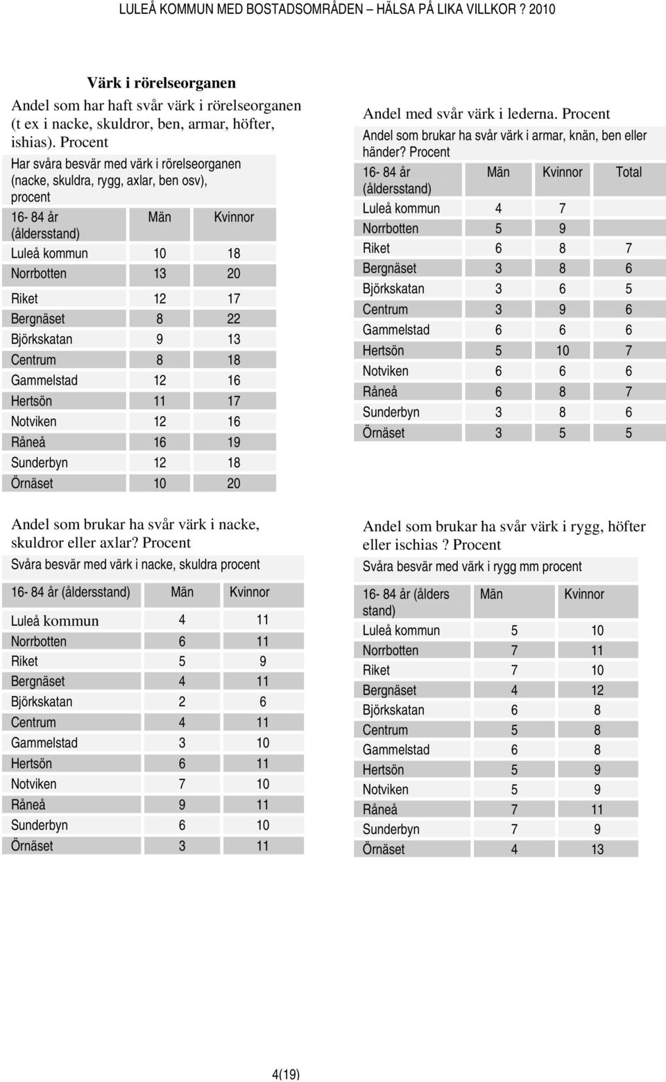 Centrum 8 18 Gammelstad 12 16 Hertsön 11 17 Notviken 12 16 Råneå 16 19 Sunderbyn 12 18 Örnäset 10 20 Andel som brukar ha svår värk i nacke, skuldror eller axlar?