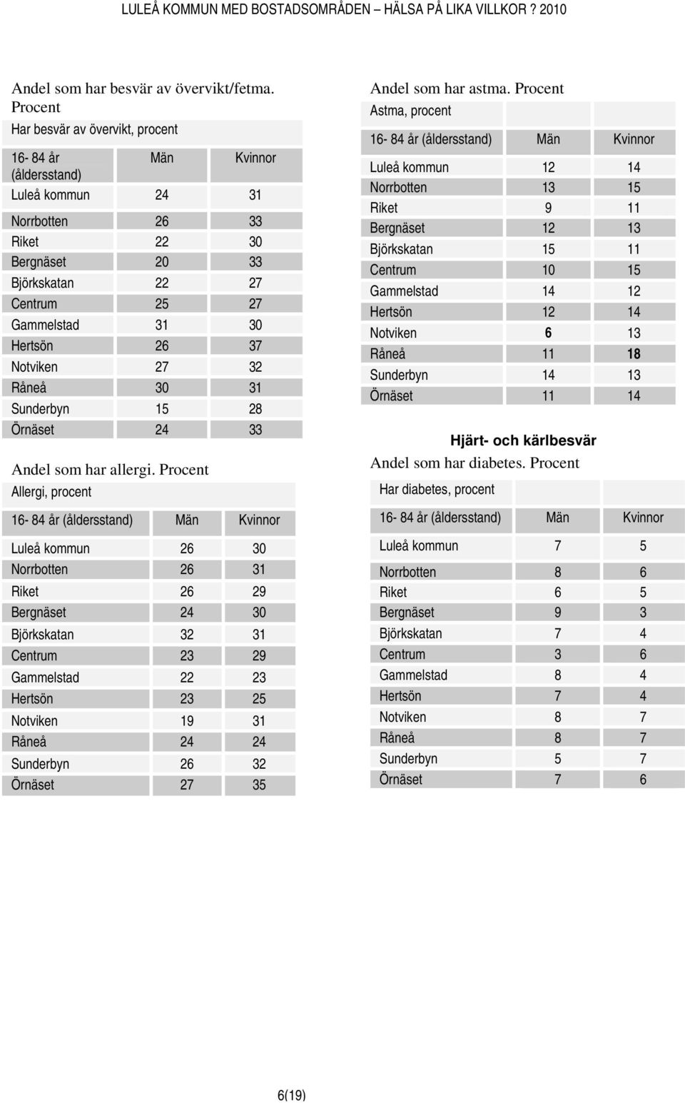 Råneå 30 31 Sunderbyn 15 28 Örnäset 24 33 Andel som har allergi.