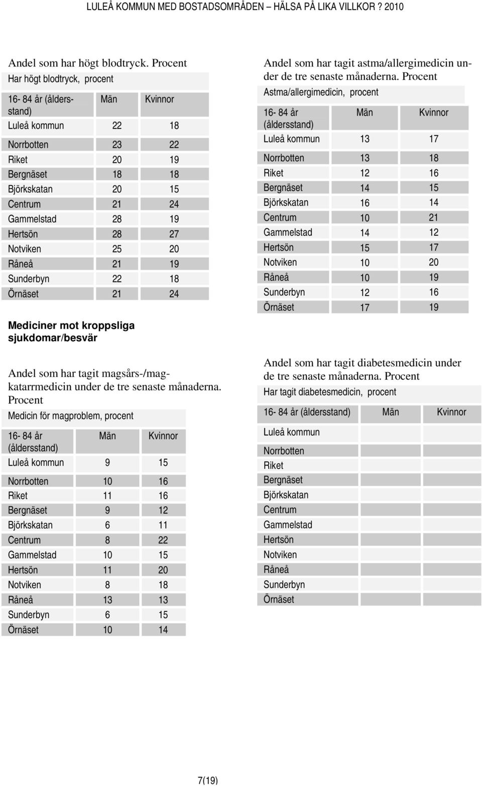 Örnäset 21 24 Mediciner mot kroppsliga sjukdomar/besvär Andel som har tagit magsårs-/magkatarrmedicin under de tre senaste månaderna.