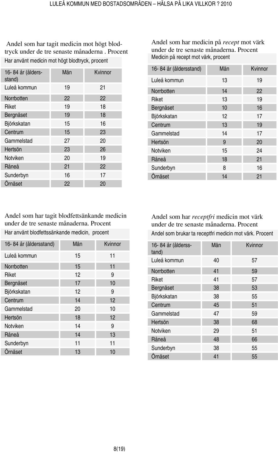 22 Sunderbyn 16 17 Örnäset 22 20 Andel som har medicin på recept mot värk under de tre senaste månaderna.
