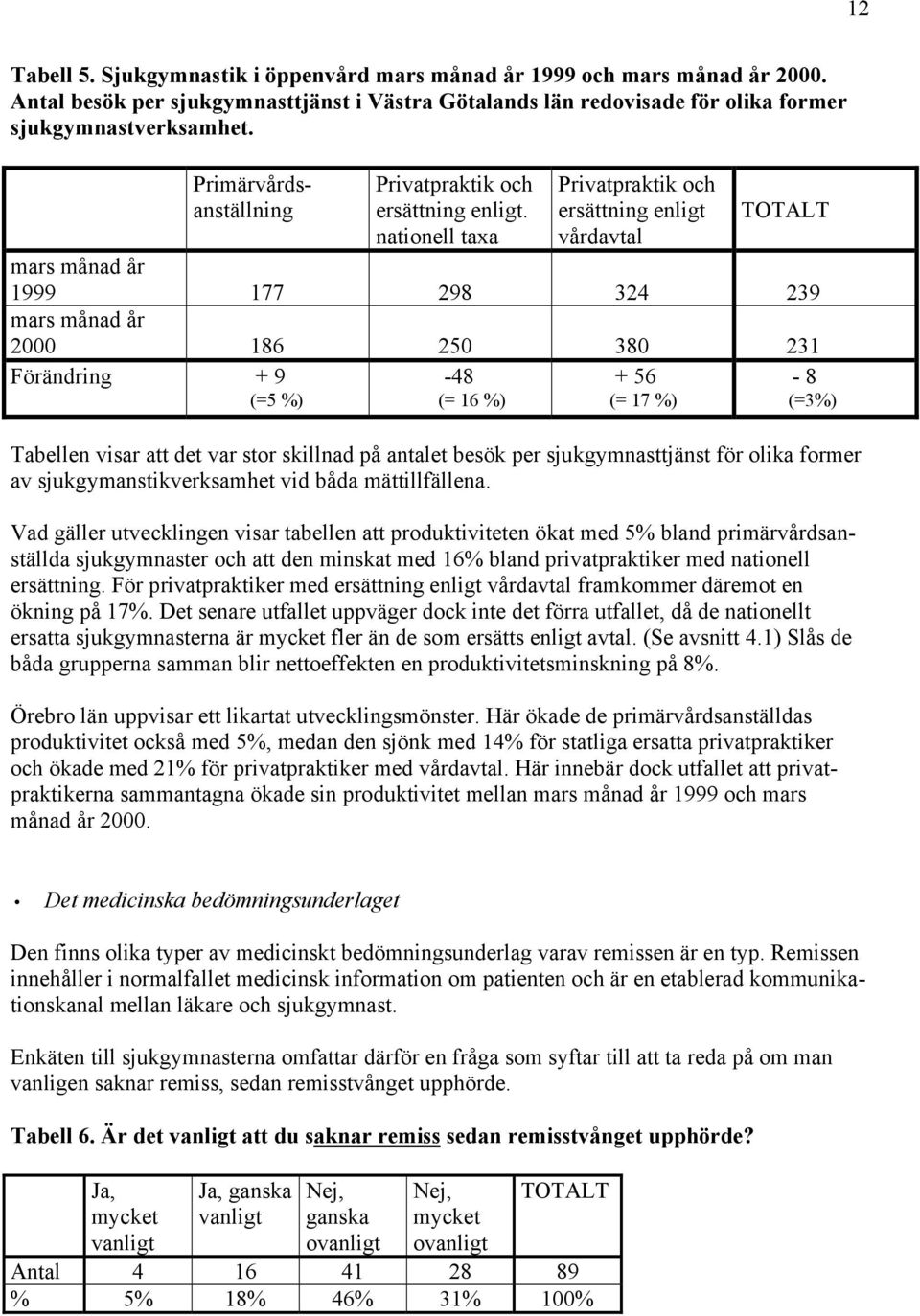 nationell taxa Privatpraktik och ersättning enligt vårdavtal TOTALT mars månad år 1999 177 298 324 239 mars månad år 2000 186 250 380 231 Förändring + 9 (=5 %) -48 (= 16 %) + 56 (= 17 %) - 8 (=3%)