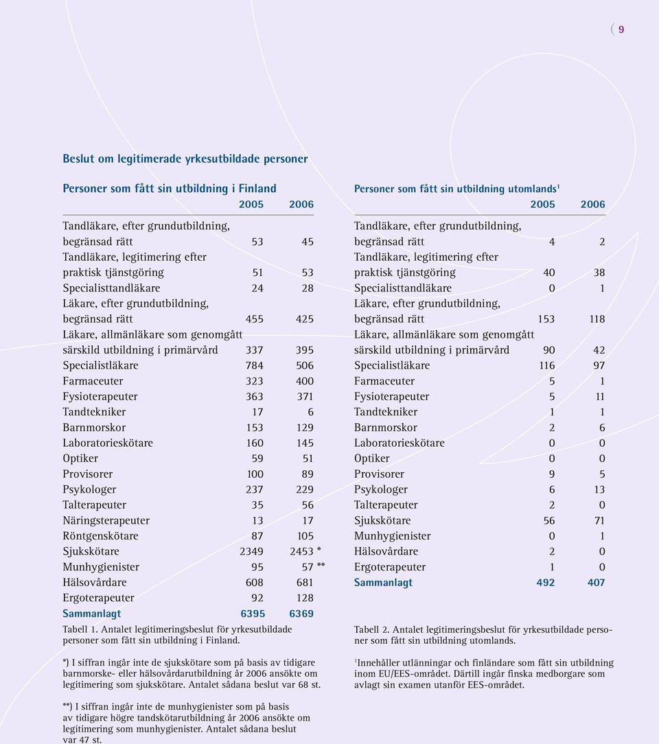 506 Farmaceuter 323 400 Fysioterapeuter 363 371 Tandtekniker 17 6 Barnmorskor 153 129 Laboratorieskötare 160 145 Optiker 59 51 Provisorer 100 89 Psykologer 237 229 Talterapeuter 35 56