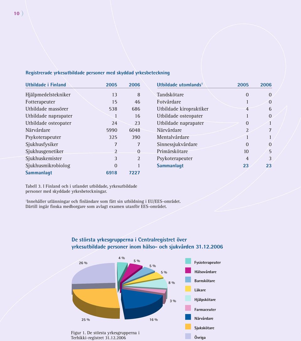 2005 2006 Tandskötare 0 0 Fotvårdare 1 0 Utbildade kiropraktiker 4 6 Utbildade osteopater 1 0 Utbildade naprapater 0 1 Närvårdare 2 7 Mentalvårdare 1 1 Sinnessjukvårdare 0 0 Primärskötare 10 5