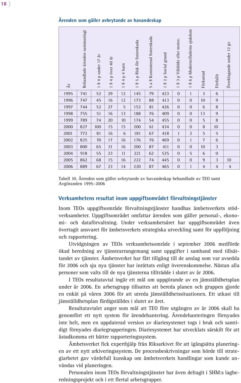 1 6 p Moderns/faderns sjukdom Förkastad Förfallit Överklagande under 12 gv 1995 741 52 29 12 145 79 423 0 1 3 6 1996 747 45 16 12 173 88 413 0 0 10 9 1997 744 52 27 5 153 81 426 0 0 6 8 1998 755 51