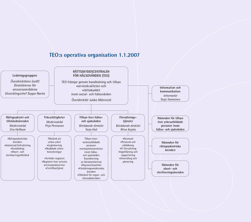 servicekvaliteten och rättsskyddet inom social- och hälsovården Överdirektör Jukka Männistö Information och kommunikation Informatör Tarja Tamminen Rättspsykiatri och tillståndsärenden Medicinalråd