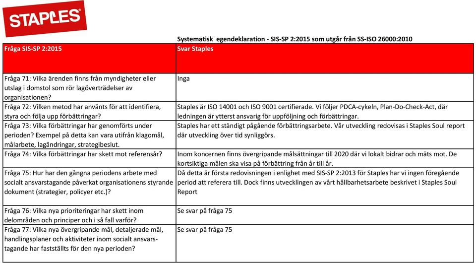 Fråga 74: Vilka förbättringar har skett mot referensår? Fråga 75: Hur har den gångna periodens arbete med socialt ansvarstagande påverkat organisationens styrande dokument (strategier, policyer etc.)?