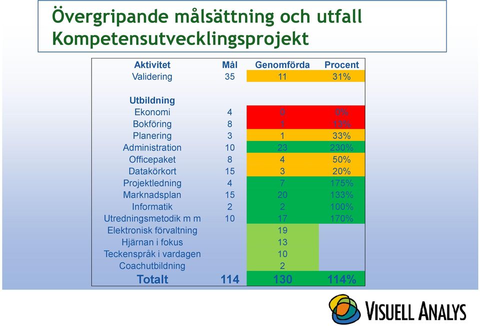 Datakörkort 15 3 20% Projektledning 4 7 175% Marknadsplan 15 20 133% Informatik 2 2 100% Utredningsmetodik m m 10