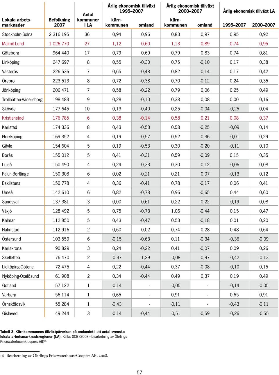 697 8 0,55-0,30 0,75-0,10 0,17 0,38 Västerås 226 536 7 0,65-0,48 0,82-0,14 0,17 0,42 Örebro 223 513 8 0,72-0,38 0,70-0,12 0,24 0,35 Jönköping 206 471 7 0,58-0,22 0,79 0,06 0,25 0,49