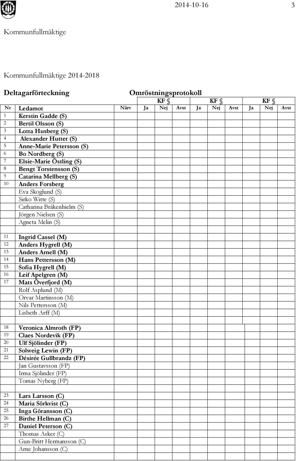 Ja Nej Avst Ja Nej Avst Ja Nej Avst 11 Ingrid Cassel (M) 12 Anders Hygrell (M) 13 Anders Arnell (M) 14 Hans Pettersson (M) 15 Sofia Hygrell (M) 16 Leif Apelgren (M) 17 Mats Överfjord (M) Rolf Asplund