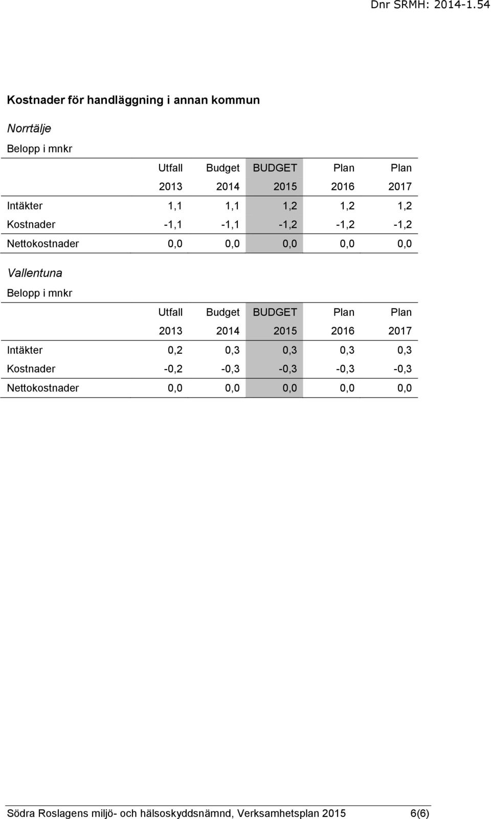 Utfall Budget BUDGET Plan Plan 2013 2014 2015 2016 2017 Intäkter 0,2 0,3 0,3 0,3 0,3 Kostnader