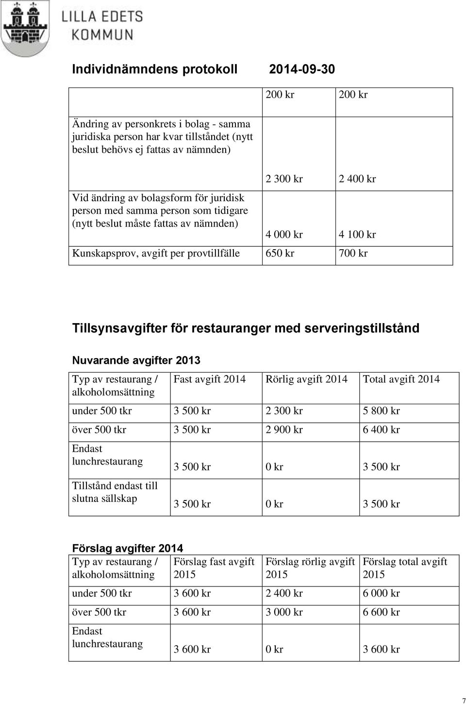 Nuvarande avgifter 2013 Typ av restaurang / alkoholomsättning Fast avgift 2014 Rörlig avgift 2014 Total avgift 2014 under 500 tkr 3 500 kr 2 300 kr 5 800 kr över 500 tkr 3 500 kr 2 900 kr 6 400 kr