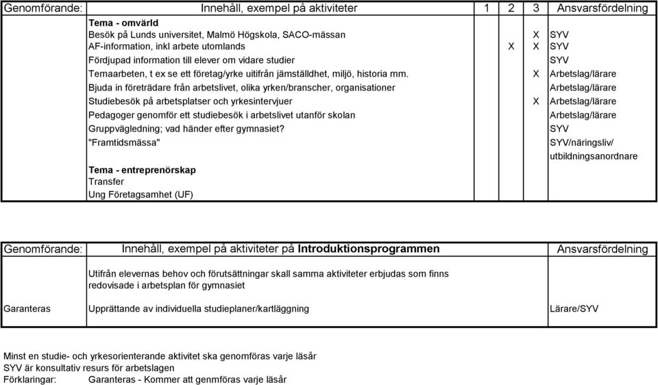 X Bjuda in företrädare från arbetslivet, olika yrken/branscher, organisationer Studiebesök på arbetsplatser och yrkesintervjuer X Pedagoger genomför ett studiebesök i arbetslivet utanför skolan