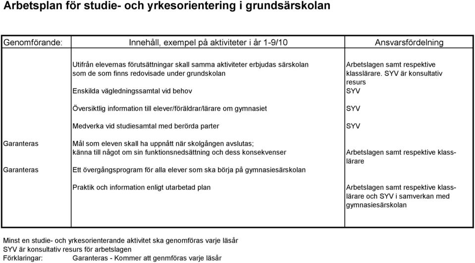 studiesamtal med berörda parter Mål som eleven skall ha uppnått när skolgången avslutas; känna till något om sin funktionsnedsättning och dess konsekvenser Ett övergångsprogram för alla elever som