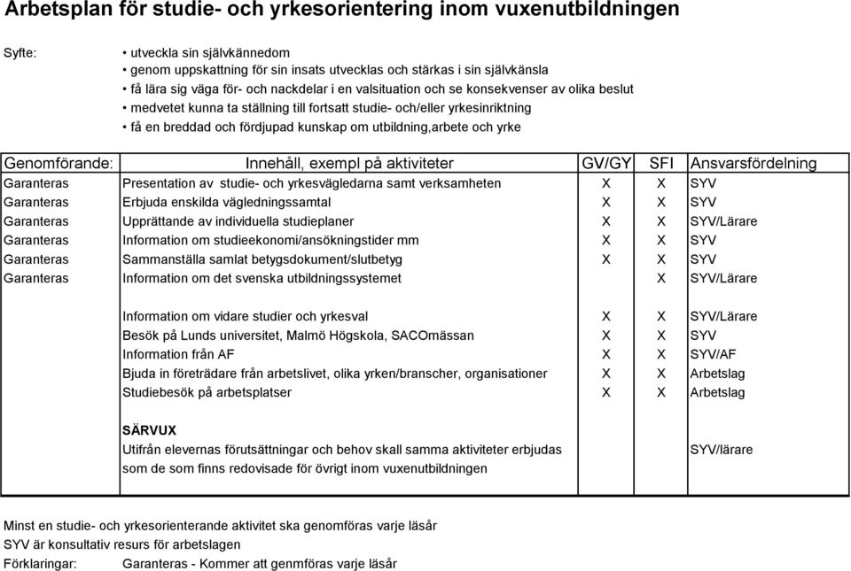 och yrke Genomförande: Innehåll, exempl på aktiviteter GV/GY SFI Ansvarsfördelning Garanteras Presentation av studie- och yrkesvägledarna samt verksamheten X X Garanteras Erbjuda enskilda