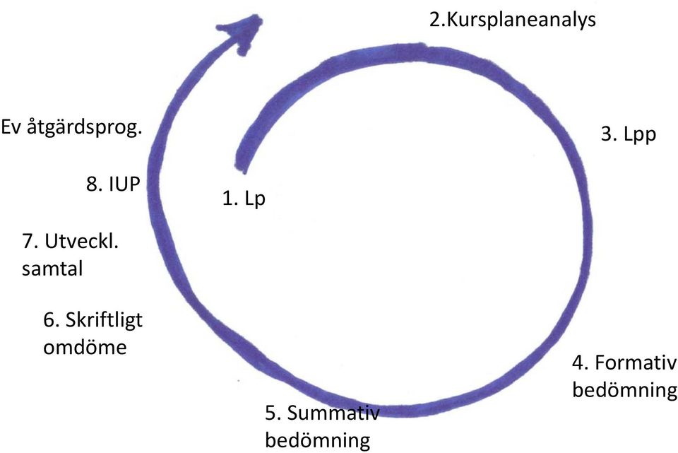 samtal 6. Skriftligt omdöme 5.