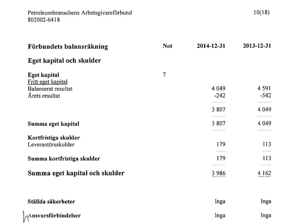 -242-542 3807 4049 Summa eget kapital 3 807 4 049 Kortfristiga skulder Leverantörsskulder 1 79 11 3 Summa