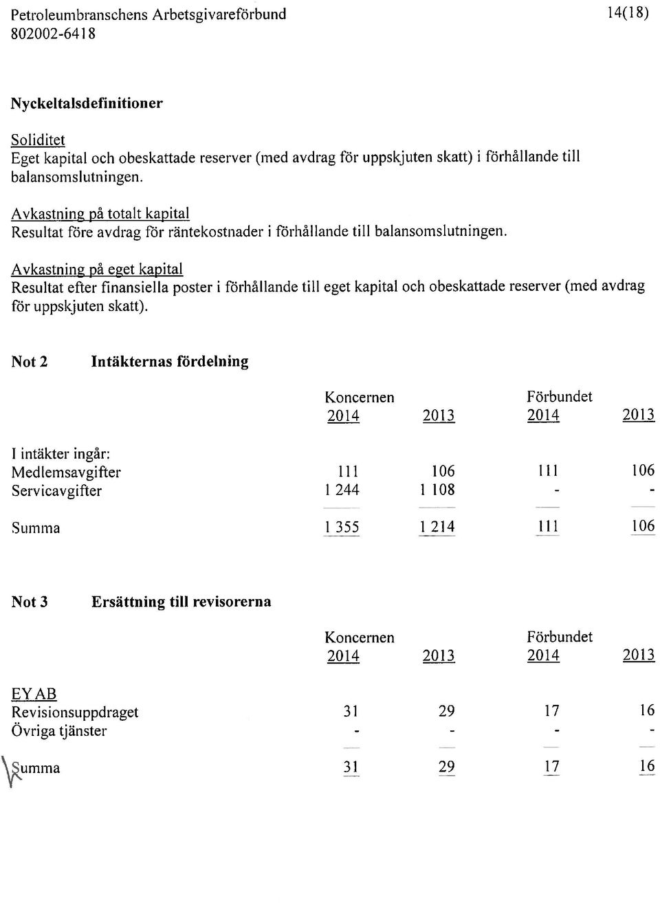 Avkastning på totalt kapital Avkastning på eget kapital 802002-641 8 \umrna 31 29 17 16 EYAB Revisionsuppdraget 31 29 17 16 Not 3 Ersättning till revisorerna Medlemsavgifter 11 106 Iii 106 Not 2