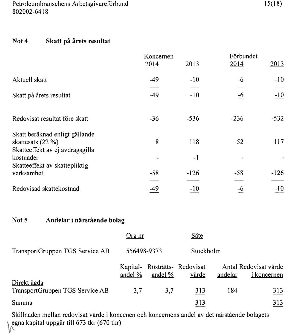 verksamhet -58-126 -58-126 Redovisad skattekostnad -49-10 -6-10 Not 5 Andelar i närstående bolag Org nr TransportGruppen TGS Service AB 556498-9373 Stockholm Kapital- Rösträtts- Redovisat Antal