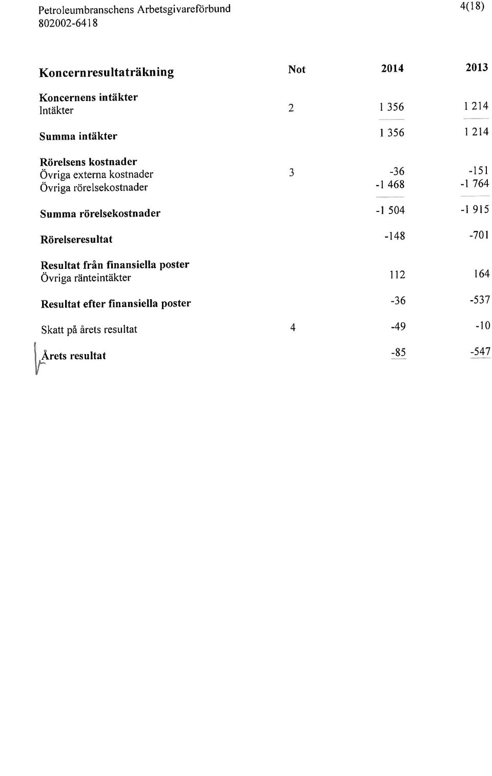 Ärbetsgivareförhund 4(1 8) Årets resultat -85-547 Rörelseresultat -148-701 Resultat frin finansiella poster