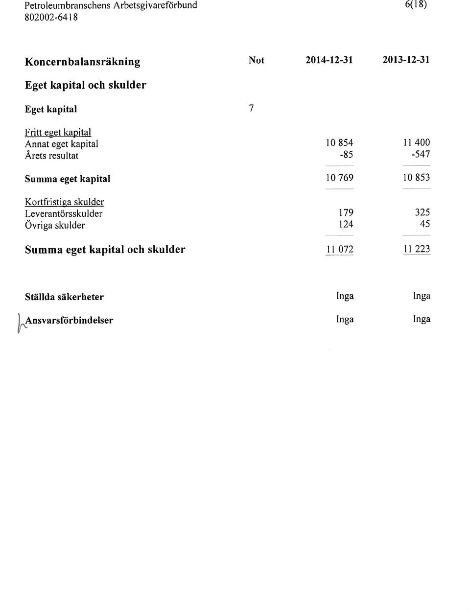 resultat -85-547 Summa eget kapital 10769 10853 Kortfristiga skulder Leverantörsskulder 1 79 325 Övriga