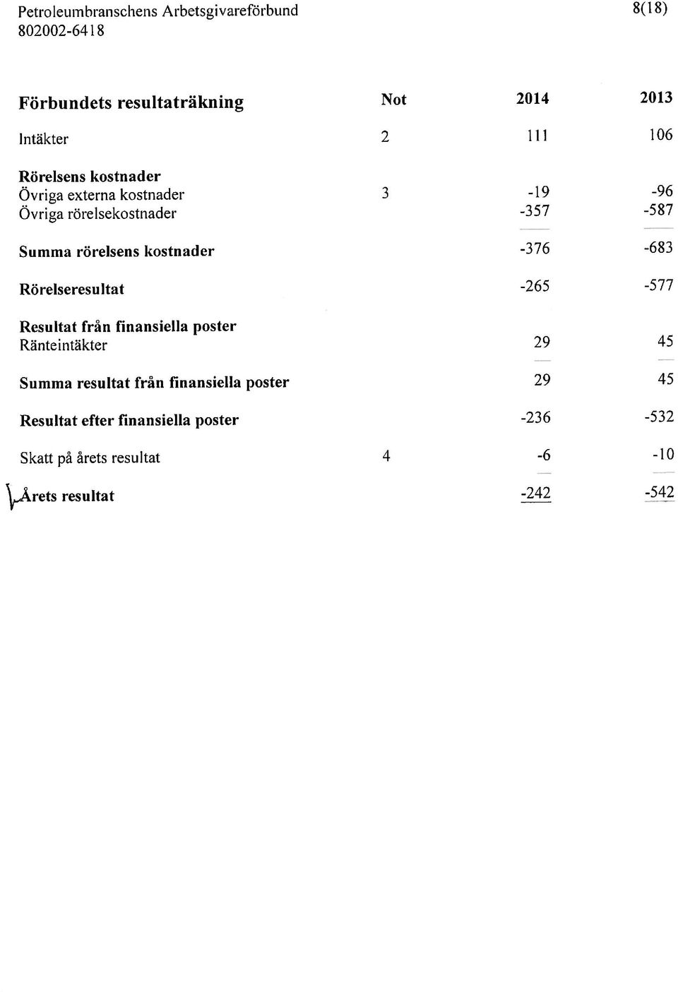 PeroIeunihranschens Arhetsgivareförbund 8(1 8) Resultat efter finansiella poster -236-532 Summa resultat från
