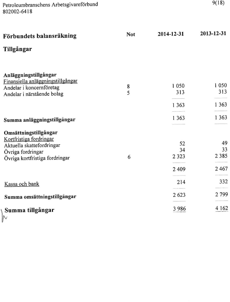 antäggningstillgångar 1 363 1363 Omsättningstillgångar Kortfristiga fordringar Anläggn ingstillgångar Kassaocb bank 214 332 Finansiella