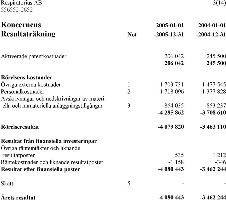 anläggningstillgångar 3-864 035-853 237-4 285 862-3 708 610 Rörelseresultat -4 079 820-3 463 110 Resultat från finansiella investeringar Övriga ränteintäkter och liknande