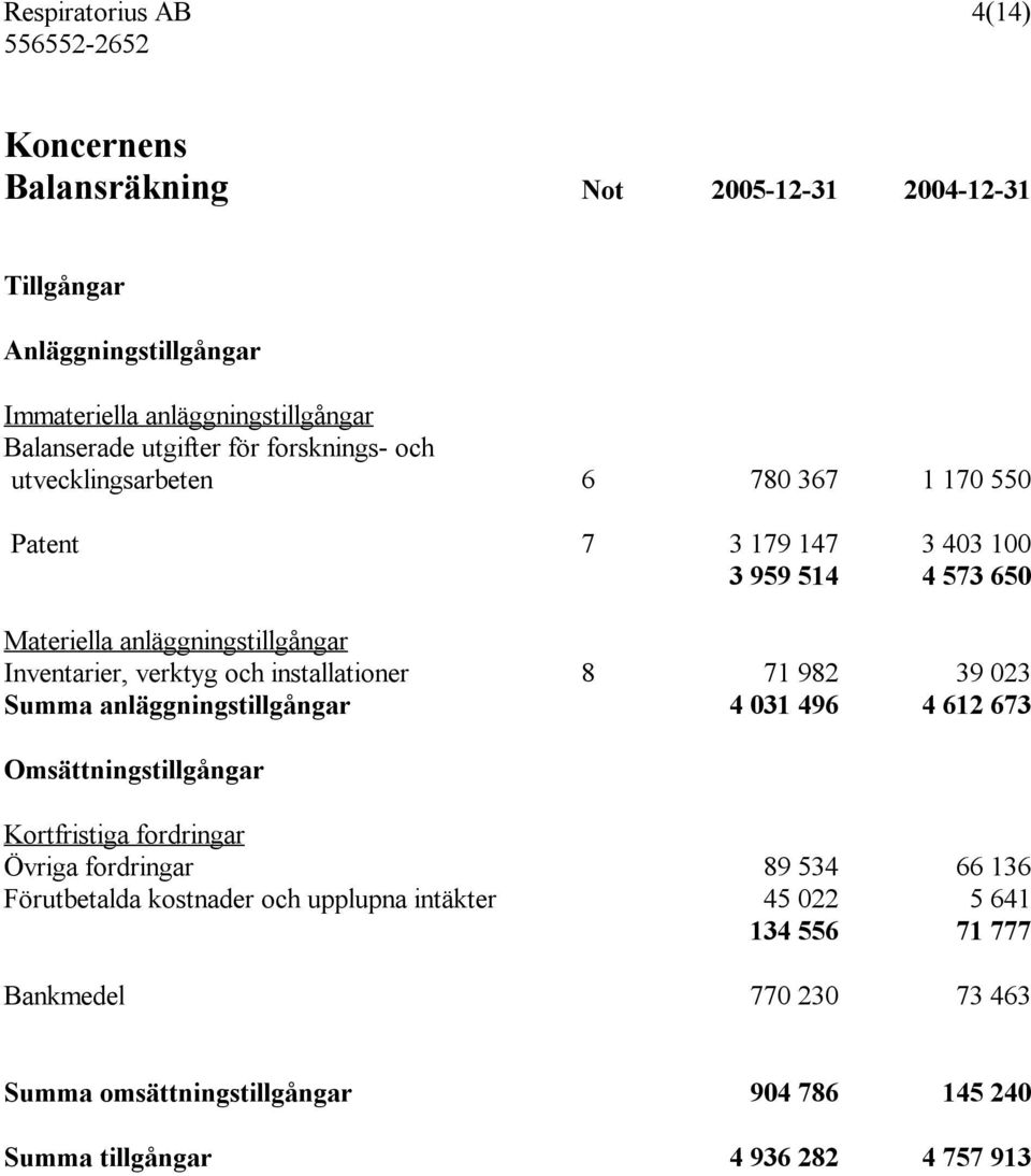 installationer 8 71 982 39 023 Summa anläggningstillgångar 4 031 496 4 612 673 Omsättningstillgångar Kortfristiga fordringar Övriga fordringar 89 534 66 136