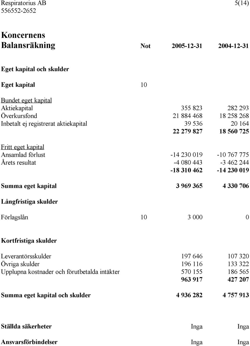 310 462-14 230 019 Summa eget kapital 3 969 365 4 330 706 Långfristiga skulder Förlagslån 10 3 000 0 Kortfristiga skulder Leverantörsskulder 197 646 107 320 Övriga skulder 196 116 133