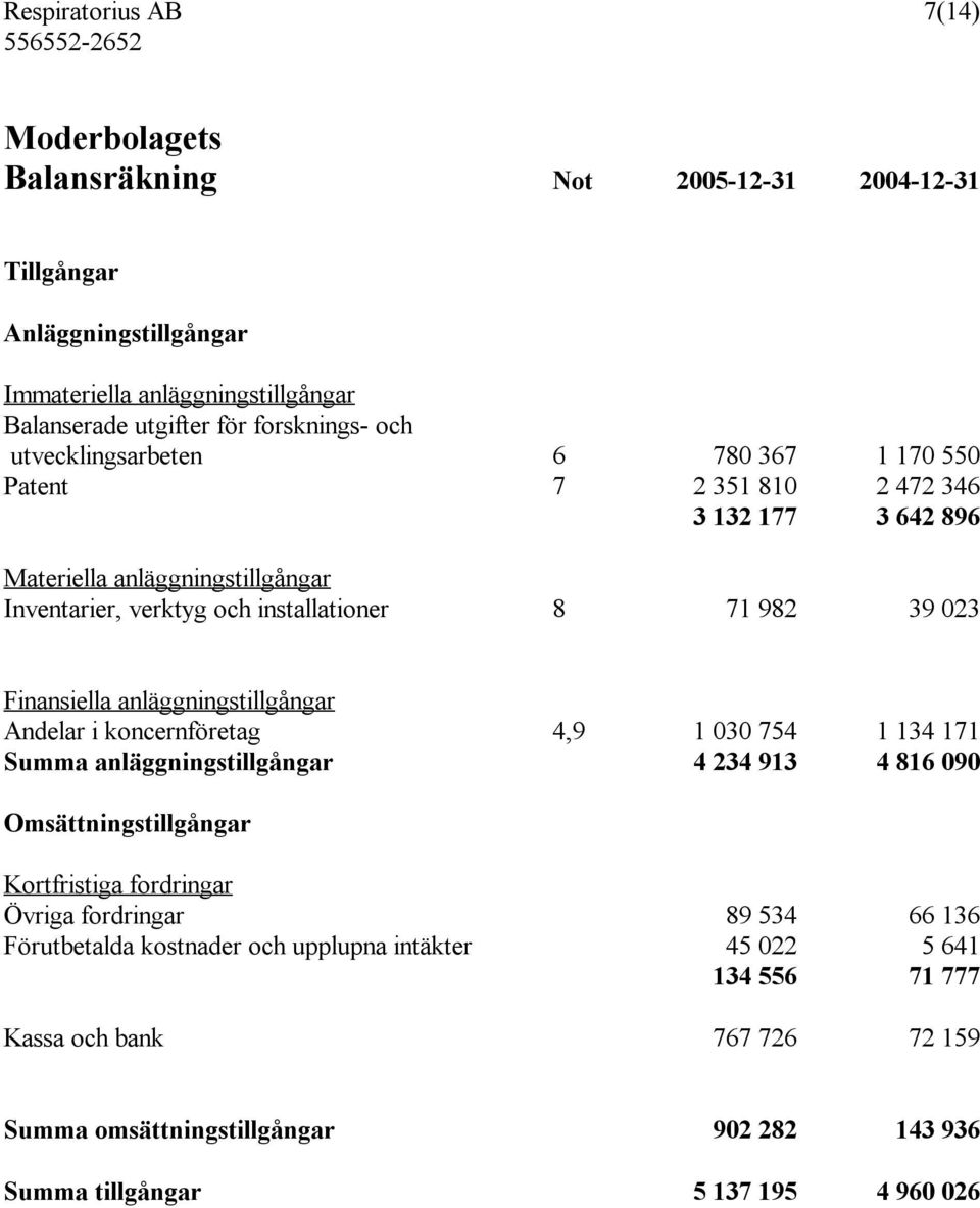 anläggningstillgångar Andelar i koncernföretag 4,9 1 030 754 1 134 171 Summa anläggningstillgångar 4 234 913 4 816 090 Omsättningstillgångar Kortfristiga fordringar Övriga fordringar 89