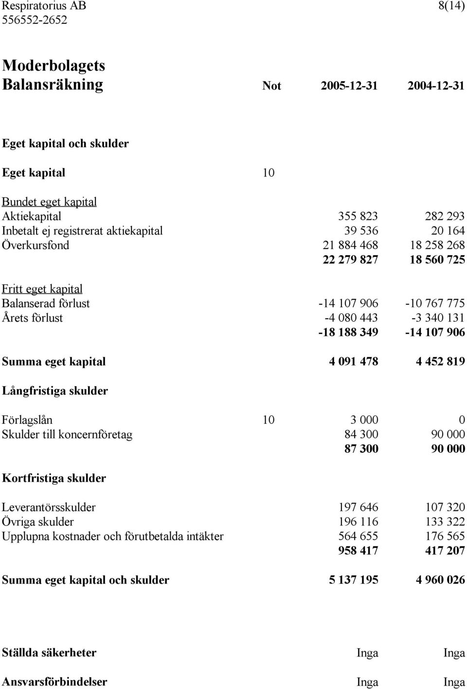 906 Summa eget kapital 4 091 478 4 452 819 Långfristiga skulder Förlagslån 10 3 000 0 Skulder till koncernföretag 84 300 90 000 87 300 90 000 Kortfristiga skulder Leverantörsskulder 197 646 107 320