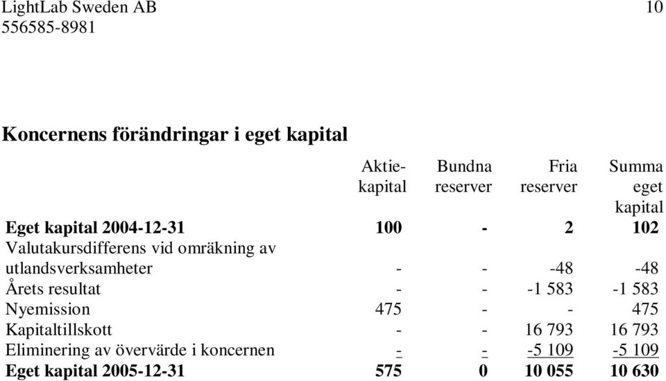 utlandsverksamheter - - -48-48 Årets resultat - - -1 583-1 583 Nyemission 475 - - 475 Kapitaltillskott