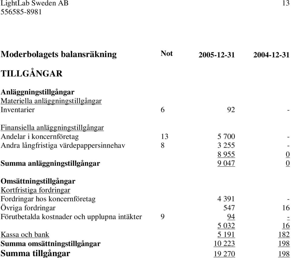 Summa anläggningstillgångar 9 047 0 Omsättningstillgångar Kortfristiga fordringar Fordringar hos koncernföretag 4 391 - Övriga fordringar 547 16