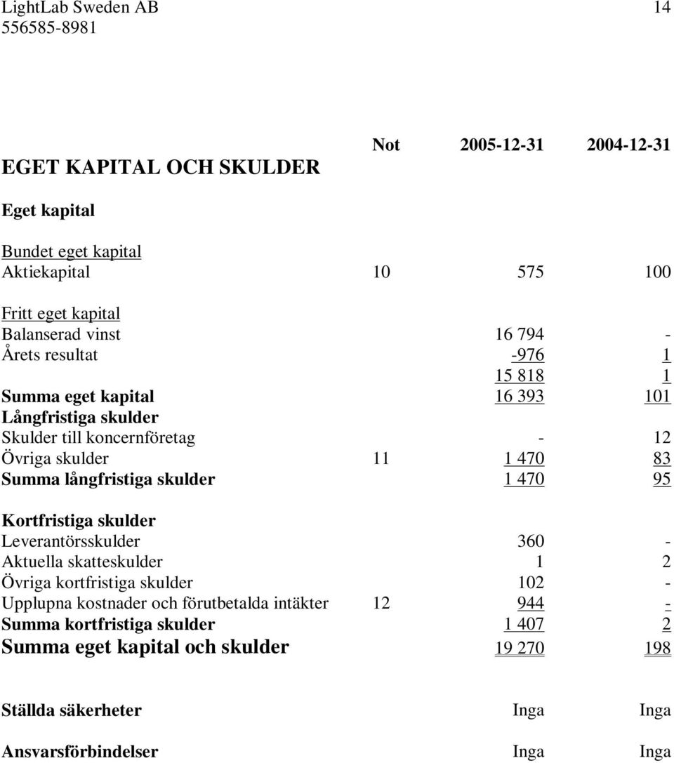 långfristiga skulder 1 470 95 Kortfristiga skulder Leverantörsskulder 360 - Aktuella skatteskulder 1 2 Övriga kortfristiga skulder 102 - Upplupna kostnader och