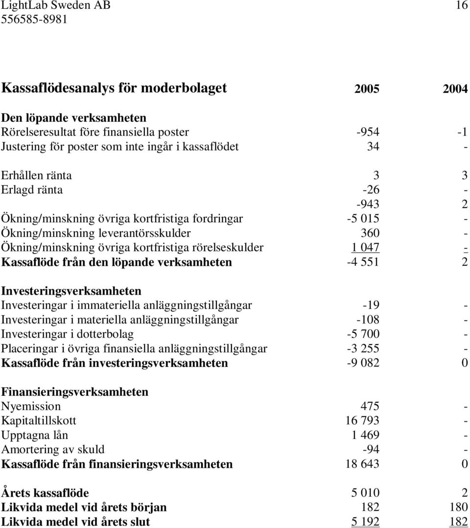 047 - Kassaflöde från den löpande verksamheten -4 551 2 Investeringsverksamheten Investeringar i immateriella anläggningstillgångar -19 - Investeringar i materiella anläggningstillgångar -108 -