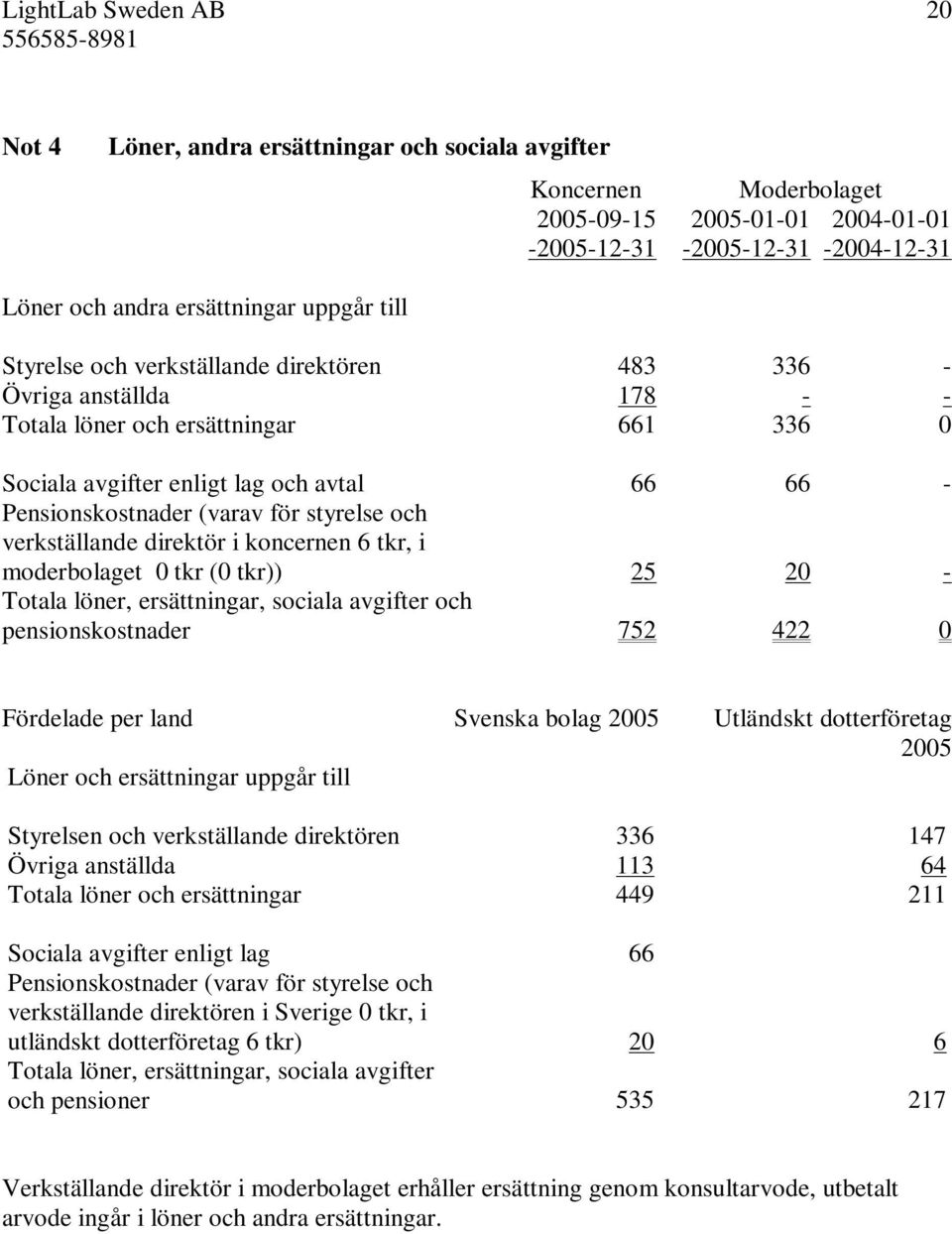 styrelse och verkställande direktör i koncernen 6 tkr, i moderbolaget 0 tkr (0 tkr)) 25 20 - Totala löner, ersättningar, sociala avgifter och pensionskostnader 752 422 0 Fördelade per land Svenska