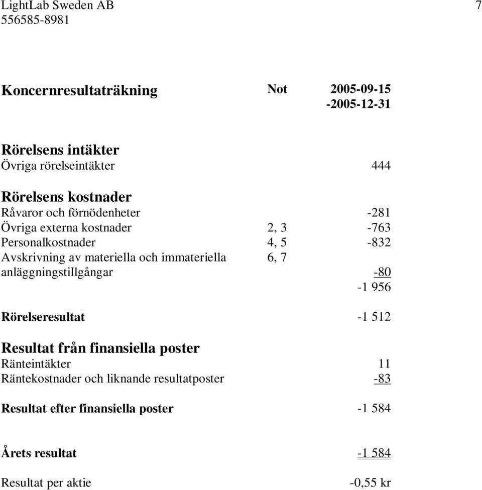 och immateriella anläggningstillgångar 6, 7-80 -1 956 Rörelseresultat -1 512 Resultat från finansiella poster Ränteintäkter 11