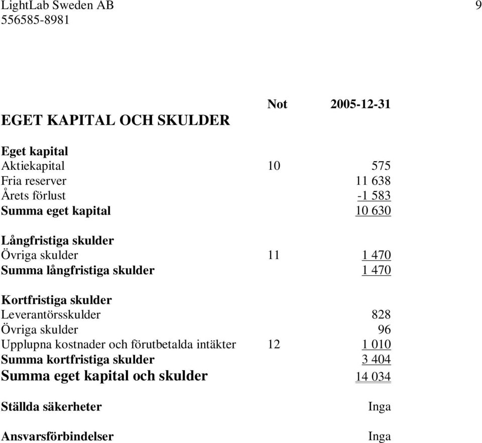 1 470 Kortfristiga skulder Leverantörsskulder 828 Övriga skulder 96 Upplupna kostnader och förutbetalda intäkter 12 1