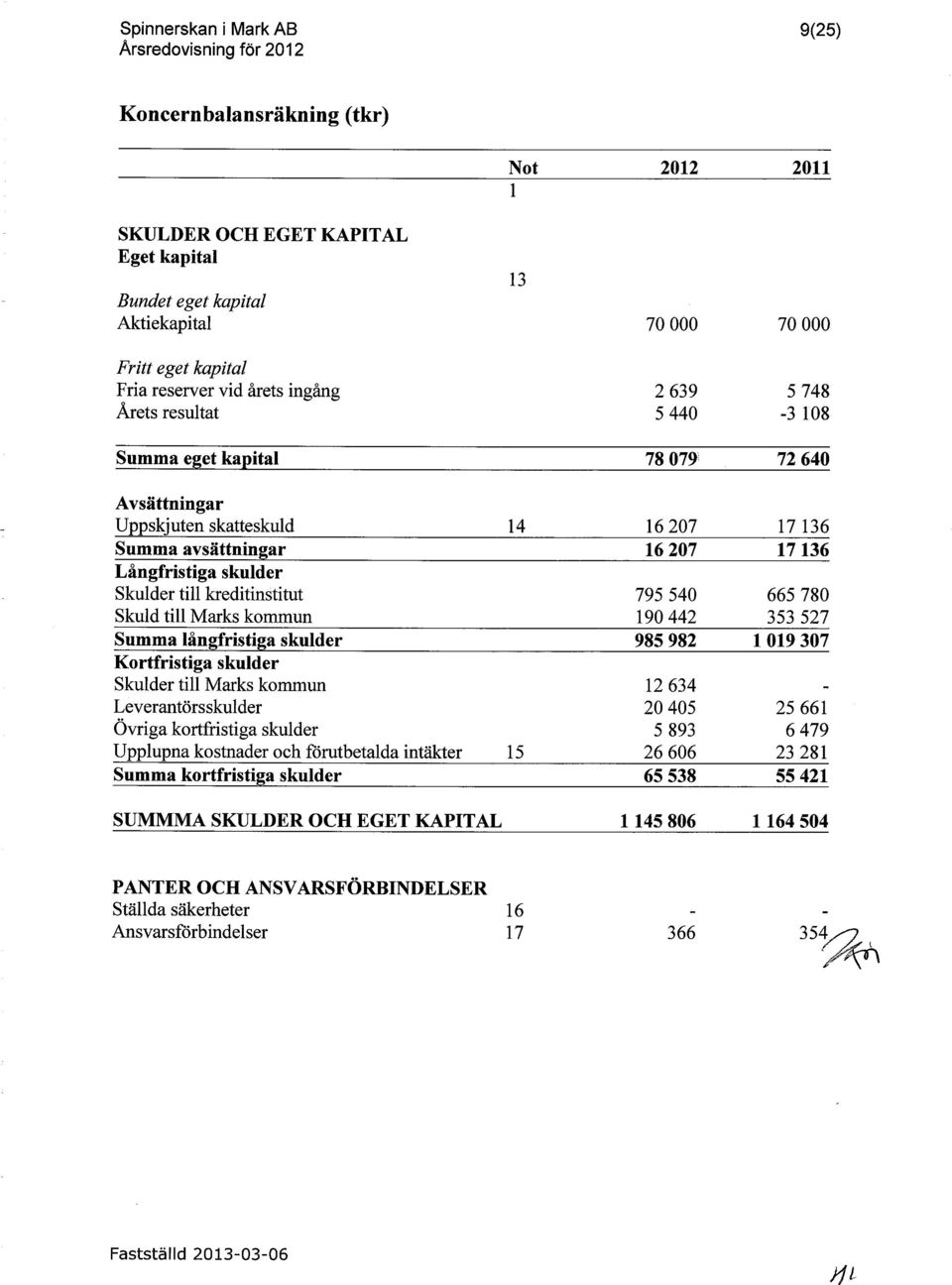 Skuld till Marks kommun 795 540 190 442 665 780 353 527 Summa långfristiga skulder 985 982 1 019 307 Kortfristiga skulder Skulder till Marks kommun Leverantörsskulder Övriga kortfristiga skulder