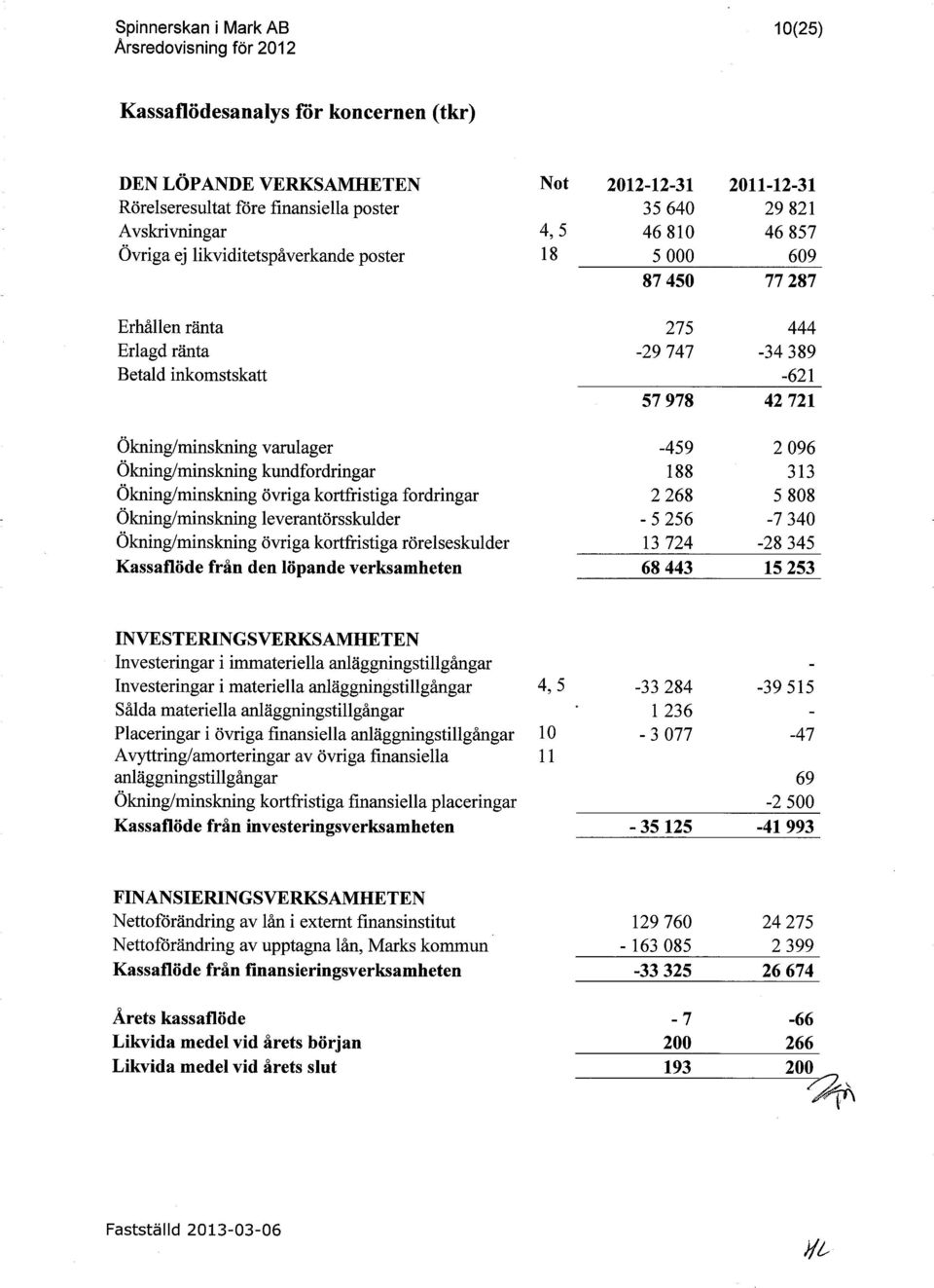 Ökning/minskning kundfordringar 188 313 Ökning/minskning övriga kortfristiga fordringar 2 268 5 808 Ökning/minskning leverantörsskulder -5 256-7 340 Ökning/minskning övriga kortfristiga