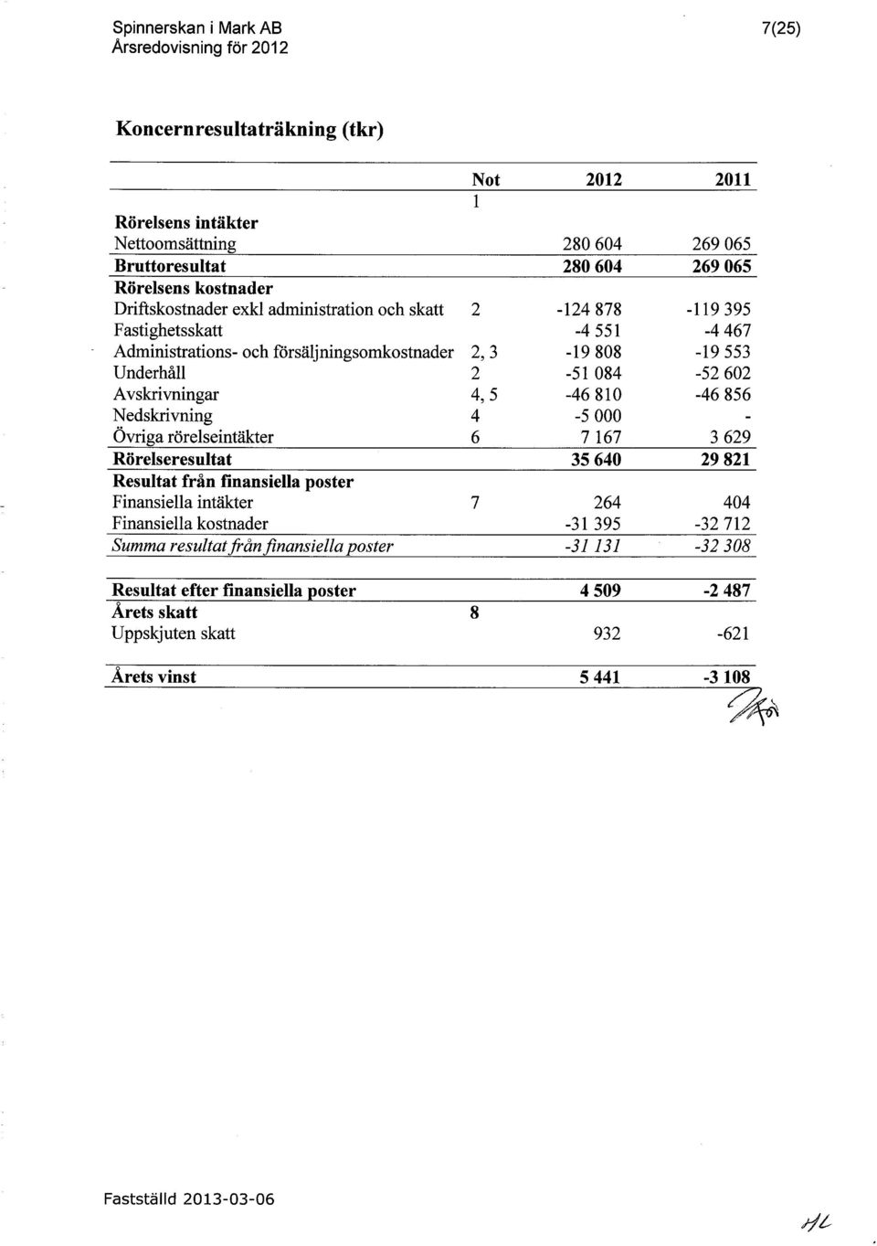 4,5-46 810-46 856 Nedskrivning 4-5 000 - Övriga rörelseintäkter 6 7 167 3 629 Rörelseresultat 35 640 29 821 Resultat från finansiella poster Finansiella intäkter 7 264 404