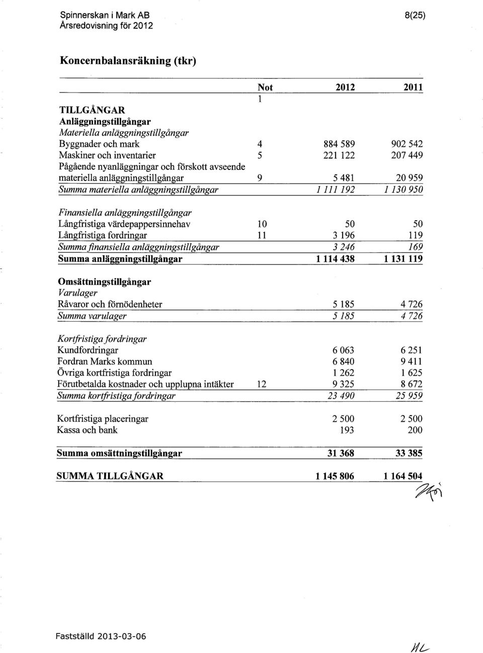 värdepappersinnehav Långfristiga fordringar 10 11 50 3 196 50 119 Summa finansiella anläggningstillgångar 3 246 169 Summa anläggningstillgångar 1 114 438 1131119 Omsättningstillgångar Varulager