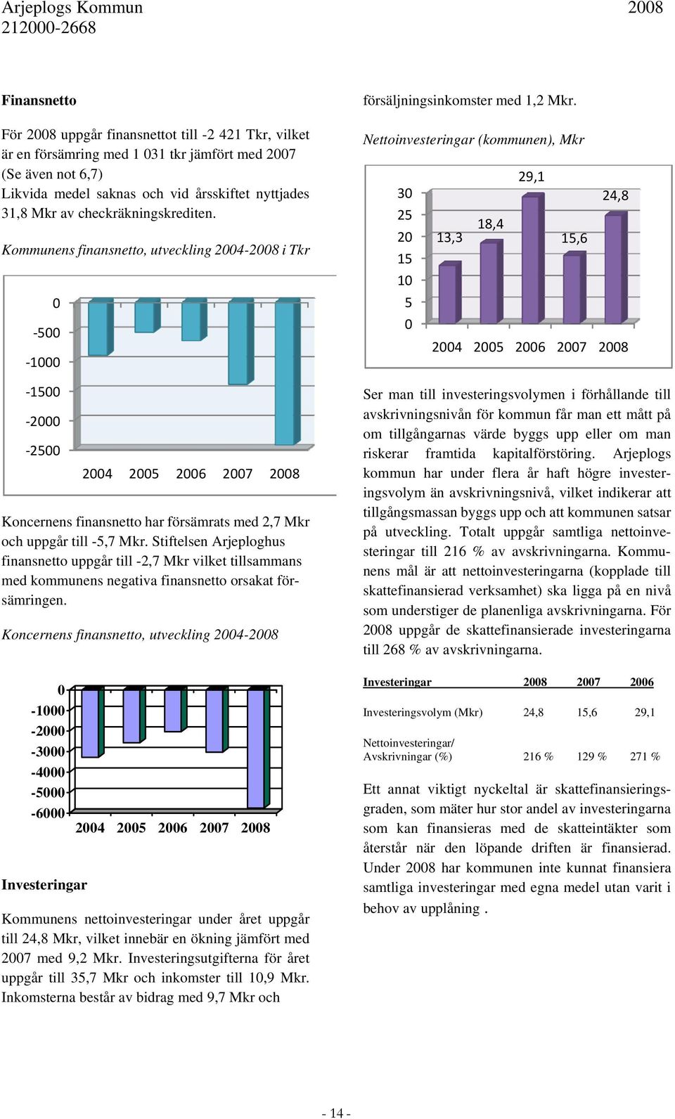 Stiftelsen Arjeploghus finansnetto uppgår till -2,7 Mkr vilket tillsammans med kommunens negativa finansnetto orsakat försämringen.