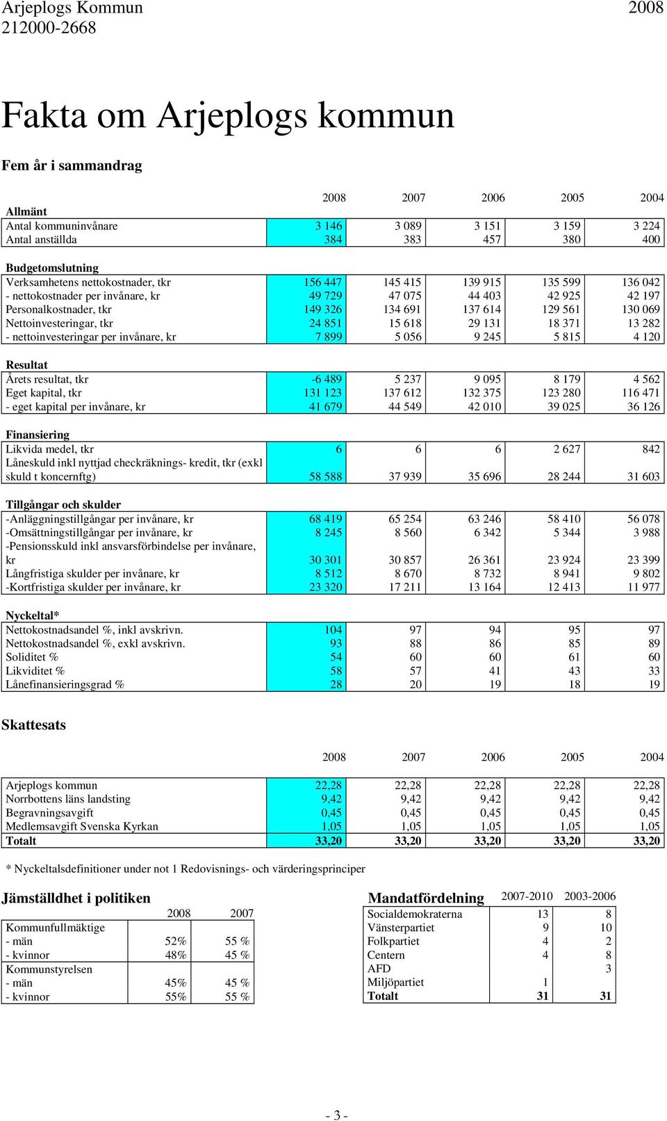 Nettoinvesteringar, tkr 24 851 15 618 29 131 18 371 13 282 - nettoinvesteringar per invånare, kr 7 899 5 056 9 245 5 815 4 120 Resultat Årets resultat, tkr -6 489 5 237 9 095 8 179 4 562 Eget