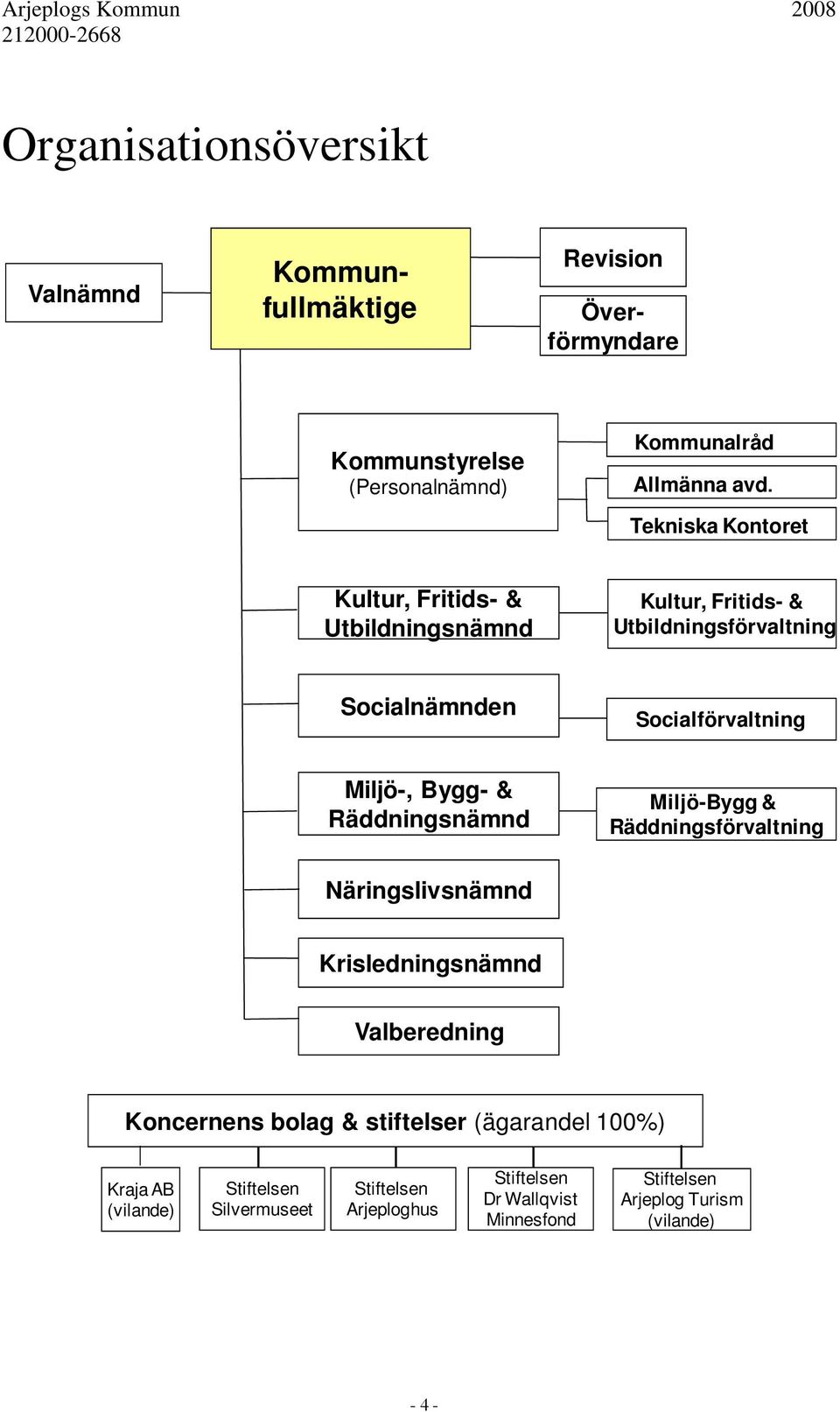 Bygg- & Räddningsnämnd Miljö-Bygg & Räddningsförvaltning Näringslivsnämnd Krisledningsnämnd Valberedning Koncernens bolag & stiftelser