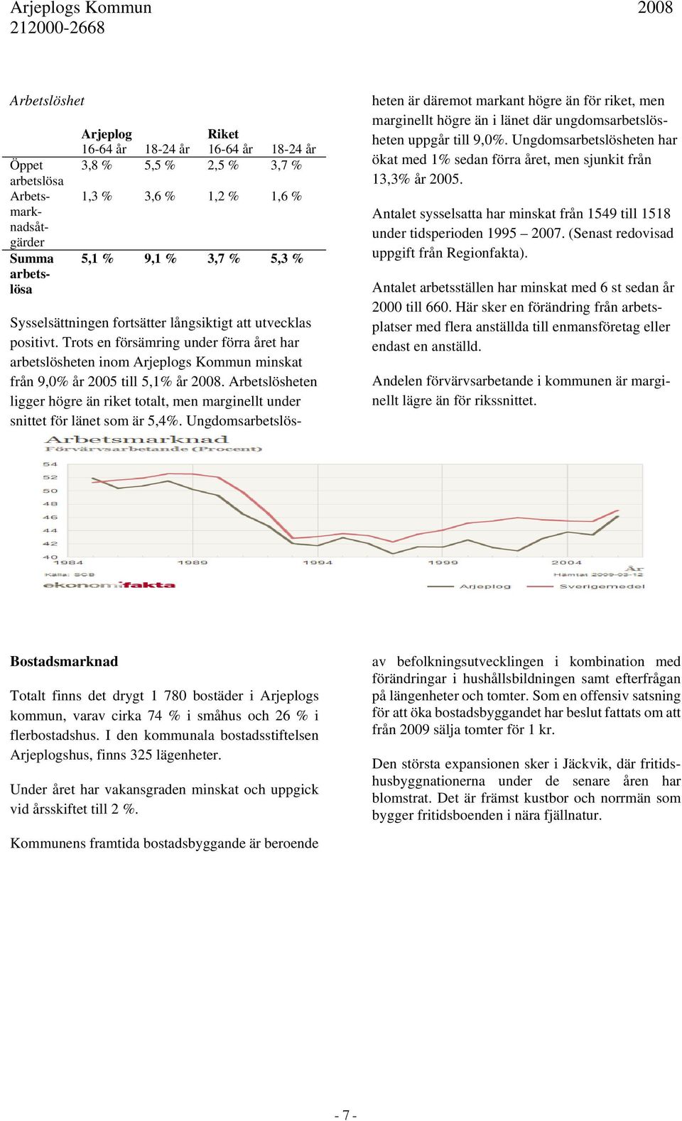 Arbetslösheten ligger högre än riket totalt, men marginellt under snittet för länet som är 5,4%.