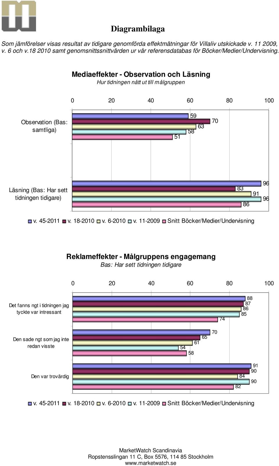 Mediaeffekter - Observation och Läsning Hur tidningen nått ut till målgruppen Observation (Bas: samtliga) 51 59 58 6 70 Läsning (Bas: Har