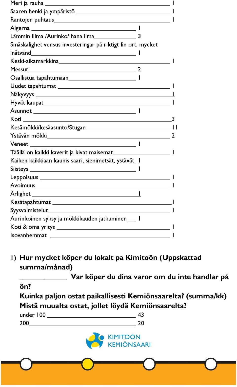 Kaiken kaikkiaan kaunis saari, sienimetsät, ystävät 1 Siisteys 1 Leppoisuus 1 Avoimuus 1 Ärlighet 1 Kesätapahtumat 1 Syysvalmistelut 1 Aurinkoinen syksy ja mökkikauden jatkuminen 1 Koti & oma yritys